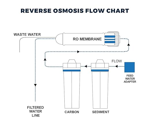 3 Stage - Hydroponics Reverse Osmosis Water Filtration System | 75 GPD | Manual Flush - Water Purifier for Indoor or Outdoor Garden Use