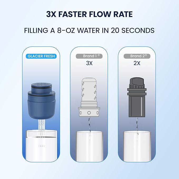 GLACIER FRESH 10 Cup Glass Water Pitcher with 1 Filter of 3X Flow Rate, Purela Glass Pitcher with 5-Stage Filtration Technology, Reduces 99% Chlorine and Improve Taste, Bpa Free, Blue