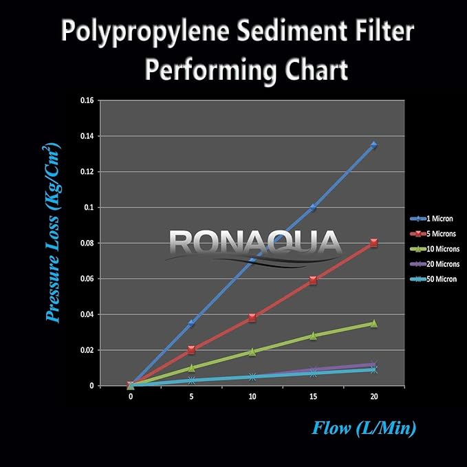 Ronaqua 20" x 4.5" Big Sediment Replacement Water Filter Cartridge, 5 Micron, NSF Certified, for Whole House, Compatible with 155358-43, 2PP20BB1M, AP810-2, FPMB-BB5-20, P5-20BB, SDC-45-2005, 2 Pack