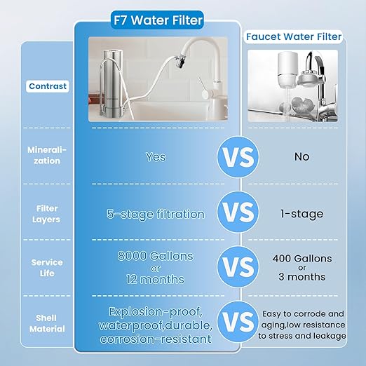 F7 Countertop Water Filter System,Rapid Flow,6-8Months or 8000 Gallons Long-Life,5-Stage Filtration- Reduces Chlorine,Heavy Metals,Bad Odors,add Mineral Material-Includes 1 Filter