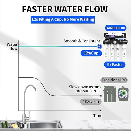 WINGSOL Reverse Osmosis Water Filter, Mineral Alkaline UV Space-Saving Tankless RO System, Remineralize pH+ 12-Layer Filtration Under Sink, NSF/ANSI 42&53&58 Certified,Plug-in Required
