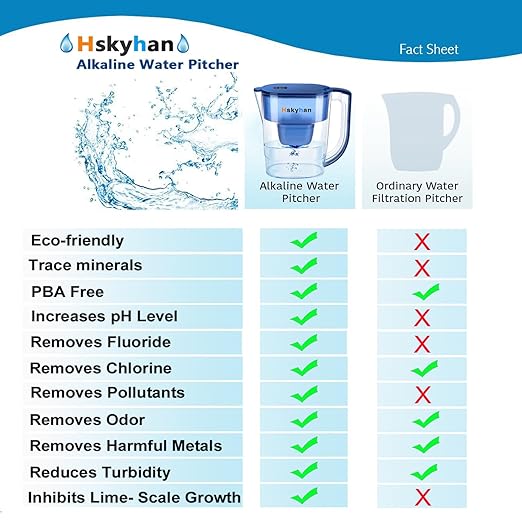 Hskyhan Alkaline Water Filter Pitcher - 3.8 Liters Improve PH, 2 Long Lasting Cartridge Included, BPA Free, 7 Stage Filtration System to Purify, Blue