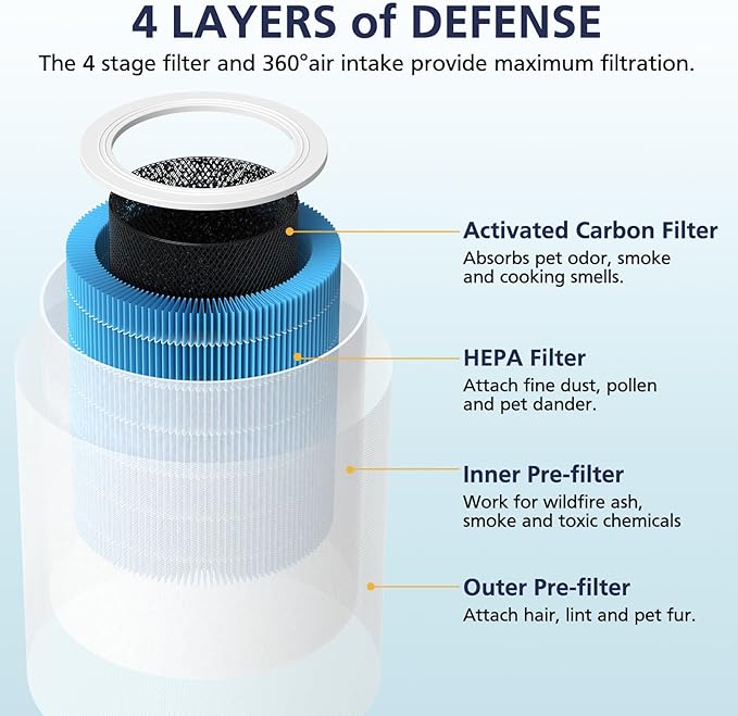 Core 600S Smoke Re-mover Replacement Filter for LEVOIT Core 600S & Core 600S-P Air Purifier, 4-in-1 HEPA Filter and High-Efficiency Activated Carbon, Core 600S-RF-SR, 1 Pack