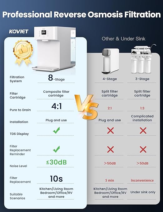 CF01 Reverse Osmosis Countertop Water Filter, 8 Stage Nano RO Water Filtration System, Home Water Purifier, 4:1 Pure to Drain Ratio, No Installation Required, White