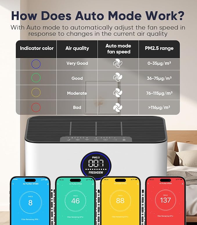 FRESHDEW Air Purifier for Home Up to 2300ft² With H14 True HEPA Smart WiFi Control & Double-Sided Intake | 22dB Ultra Quiet for Bedroom/Pet Homes | Removes Smoke, Odors, Pollen, Dust, Dander