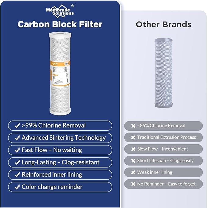 Membrane Solutions Combo Pack for FX12M and FX12P, Water Filter Replacement Cartridge Compatible GE RO Set GXRM10RBL GXRM10G Reverse Osmosis Systems, 2x Carbon Filters, 1x 50GPD RO Membrane Filter