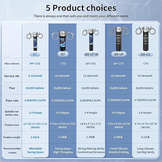 Under Sink Water Filter System,19000 Gallon &14" H Saves Space,Flow Under Counter Water Filter Direct Connect to Kitchen Faucet,Reduces Chlorine,Lead, Bad Taste & Odor (Black-Q7-19000 GAL)