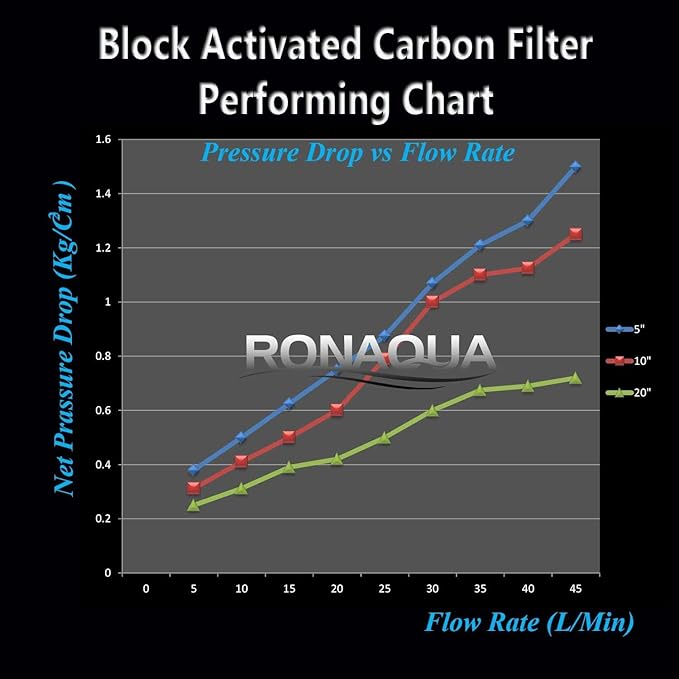 Standard Whole House Coconut Shell Carbon Block 5 Micron Water Filter 20β x 2.5β Fits 20β x 2.5β Housings. Remove Chlorine and Bad Odor. Compatible with C1-20, HX-CB-25-2010, F3WCB32