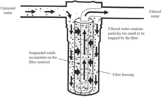 10 Micron Sediment Filter - Whole House Water Filter Cartridge - 4.5 x 20-inch Replacement - Compatible with All Whole House Water Filter System - (20 X 4.5, 1 Count)