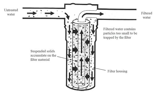 Two (2) Stage 10" x 4.5" Drinking Water Filter System | NSF Certified Water Filters Set | Whole House Water Filter System | Includes Carbon & Sediment Filters.