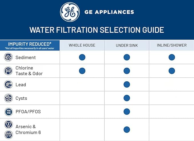 GE Single Stage Under Sink Water Filtration System, Reduces 95+ Impurities Including Lead, Chlorine, Arsenic, Easy Install, Twist & Lock Design, Replace Filter (FQK1R) Every 6 Months, GXK140TNN