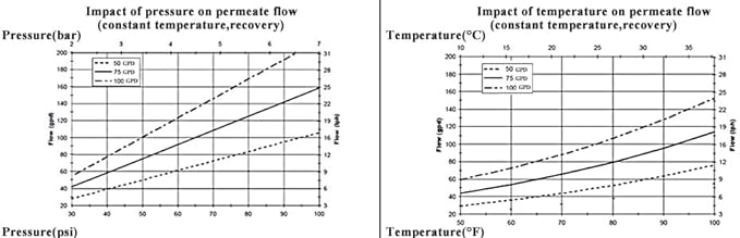 Geekpure Reverse Osmosis RO Membrane 100 GPD -NSF Certificated-Water Filter Replacement Cartridge-Pack 2