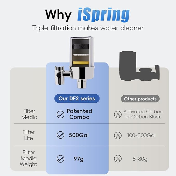 iSpring Faucet Water Filter DF2-CL for Kitchen, Bathroom, or RV Sink, 500 Gallons Long Life, Clear with Aerator