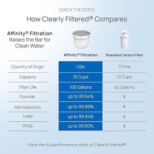 Clearly Filtered No.1 Filtered Water Pitcher/Updated Model/Targets 365+ Contaminants e.g. Fluoride Chlorine PFAS Microplastics Lead Arsenic BPA/BPS Free (Pitcher Includes 1 Filter)