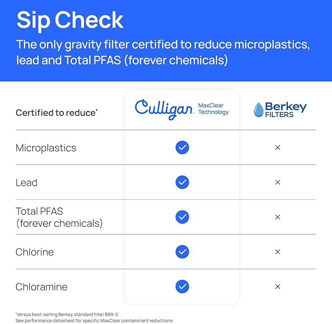 Culligan MaxClear 7” Gravity Water Filter Replacement Compatible with Berkey Water Filter Systems, Ceramic & Carbon Gravity Filter NSF/ANSI Certified, Reduce Total PFAS, Microplastics & Lead, 1-Pack