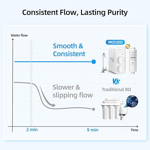 Compact Tankless RO System Under Sink, Mizudo 8 Stage Reverse Osmosis System, 600GPD, NSF/ANSI 372&53&42 Certified, 3:1 Pure to Drain, Quiet & Leakproof RO Water Filtration System for Small Kitchen