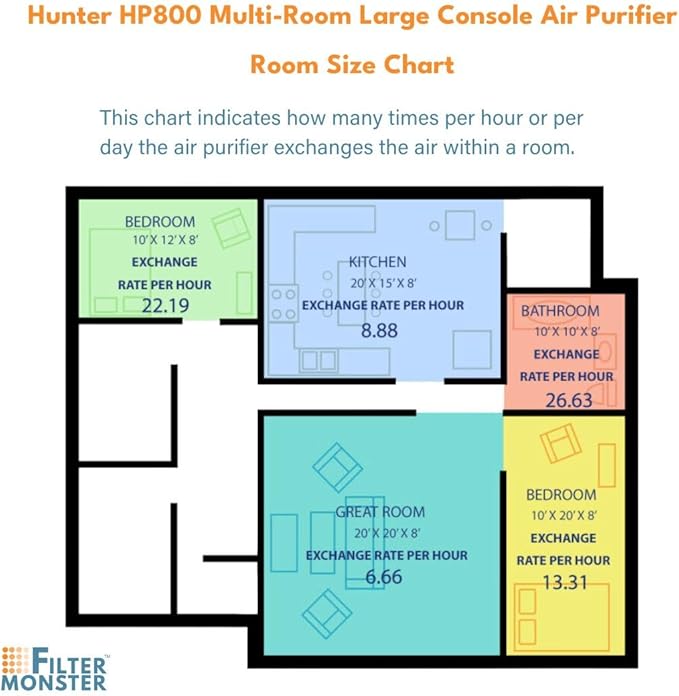 Filter Monster H-HF800-VP Replacement Filter Value Pack for Hunter HP800 Air Purifier Series, 3 Count (Pack of 1), White
