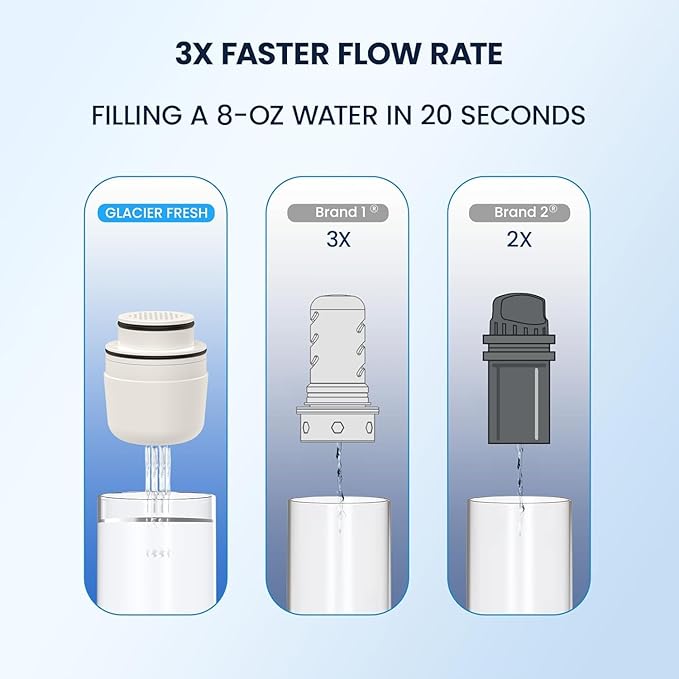 GLACIER FRESH 3X Flow Rate Water Pitcher Filter Replacement for LS Home and GF Glass Pitchers and Dispensers, 5-Stage Activated Carbon Filter Certified to Remove 99% of Chlorine, 1 Pack