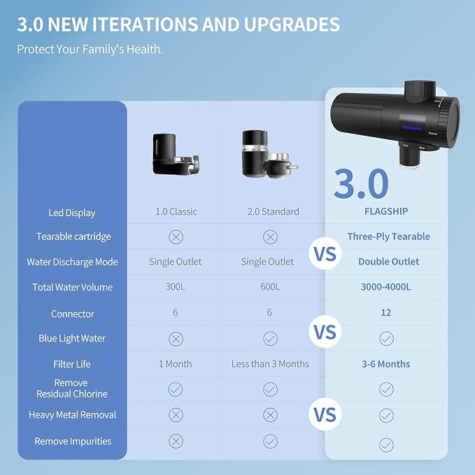 HOMELODY 3.0 Water Filter for Sink Faucet - Upgraded LED Display 3000-4000L Faucet Mount Tap Water Filter Reduces Lead Chlorine Heavy Metals, Fits Most Standard US Faucets