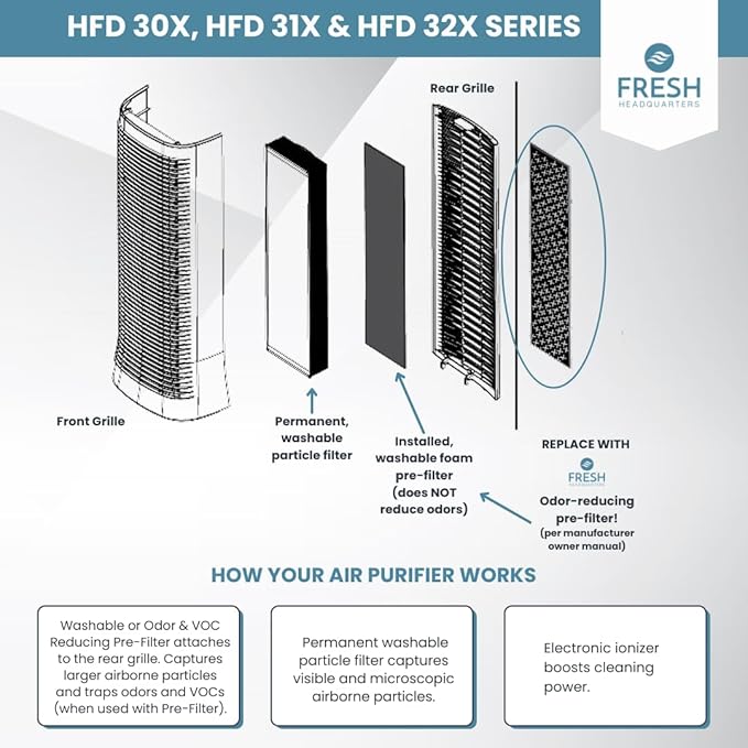 6-Pack Activated Carbon Air Filter - Premium 20.5" x 5.625" Air Purifier Pre Filter - Compatible with Honeywell Genius 3/4/5/6 Purifiers (HFD‑3X & 360 Series) - Odor & VOC Reduction