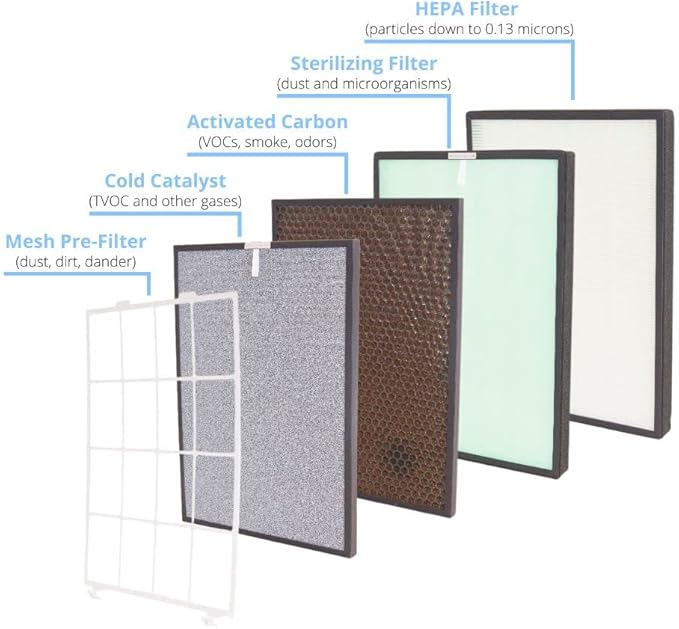Double Dual-stage Replacement Filters for HEPA Air Purifier used with Antibacterial Filter Activated Carbon and Cold Catalyst Filter Remove Odors from Air\
