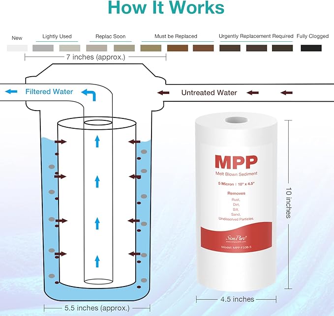 SimPure 5 Micron 10" x 4.5" Whole House Sediment Carbon Water Filters for GE FXHTC, GXWH40L, WGB21B, FP15B, FC15B (MPP and PGC)