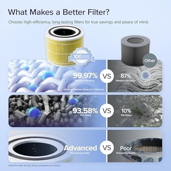 LEVOIT Core 300-P Replacement Filter Air Purifier Pet Allergy, Genuine Core300S-P Filters, Supports HEPA Sleep Mode, High-Efficiency Activated Carbon, Core 300-RF-PA, Yellow, 1 Pack