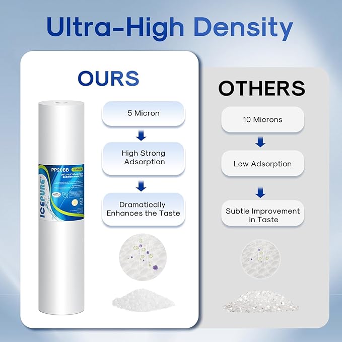 ICEPURE 5 Micron 20" x 4.5" Whole House Sediment Water Filter, 20 Inch Water Filter Replacement Cartridge Compatible with FPMB5-20, SP-DD-5005-20BB, FP25B, AP810-2, 155358-43, SDC-45-2005, 4 PACK