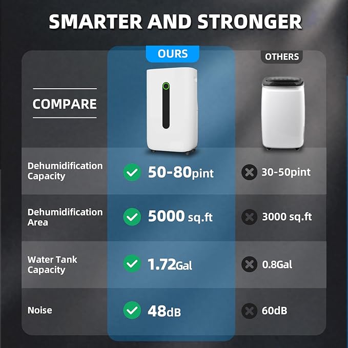 5000 sq.ft dehumidifier for basements with drain Hose, 80 pint dehumidifiers for home with 1.7 Gallons large Water Tank and 4 Modes Operation Auto Shut-off,24H Timer,Child Lock,Defrost,Silent