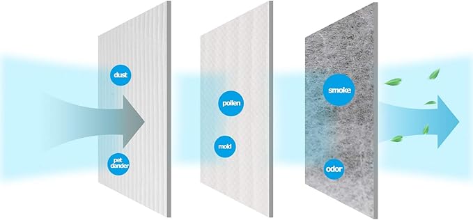 Replacement Filter, for Dyson Pure Cool Link TP02, TP03,Dyson Tower Purifier, Part no 968126-03