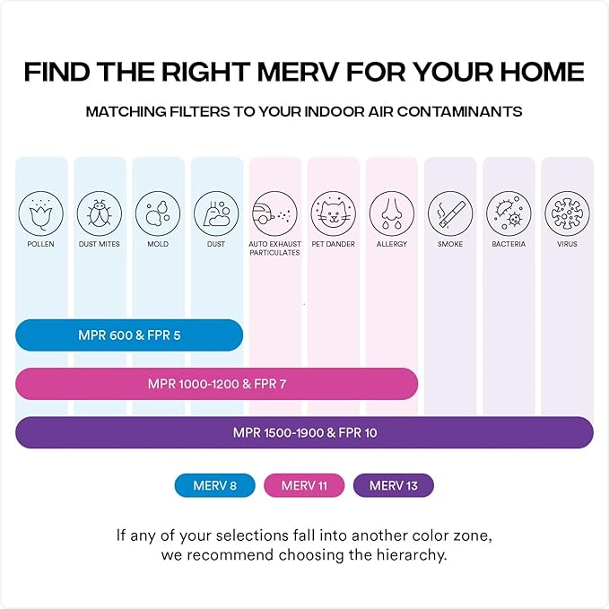 Simply 24x30x1 Air Filter, MERV 13, MPR 1500, 6 Pack, For Home AC Furnace & HVAC (Actual Size: 23.75"x29.75"x0.75") DUST, Pet, & Allergy Control