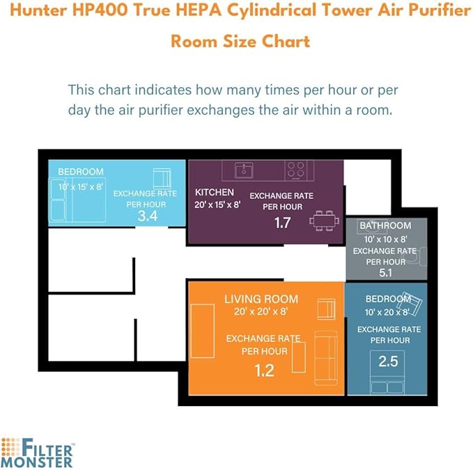 Filter-Monster – Replacement HEPA Filter Value Pack – 2 Pre-Filters and 1 H13 Filter - Compatible with Hunter HP400 Air Purifier and H-HF400-VP