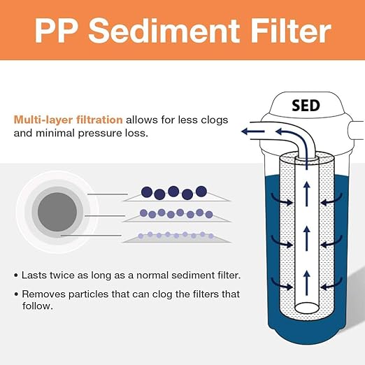 iSpring FP15B Sediment Filter for Whole House Water Filtration Systems, High Capacity 5-Micron Premium PP, 4.5" x 10", White
