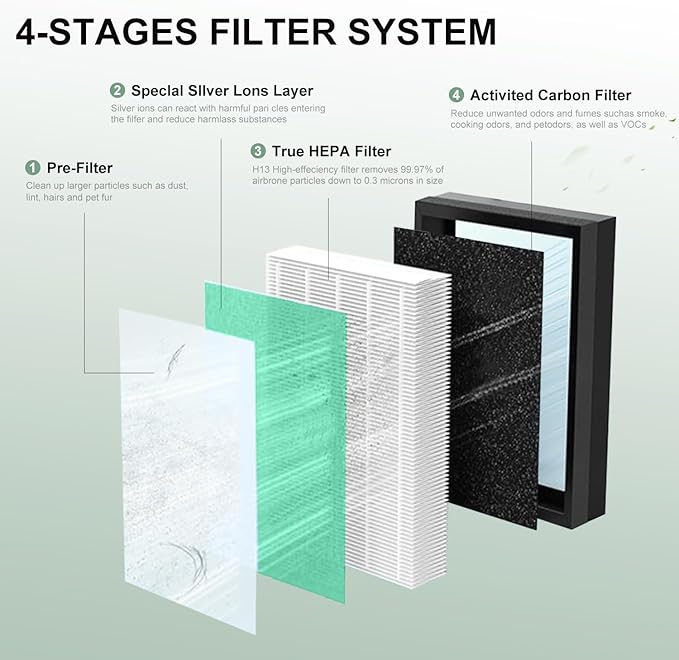 2 Pack MKD05 Air Filter Replacement for MK-D05 Air Purifier, 4-in-1 High-Efficiency Filter with Activated Carbon Filter – Pet Dander Version