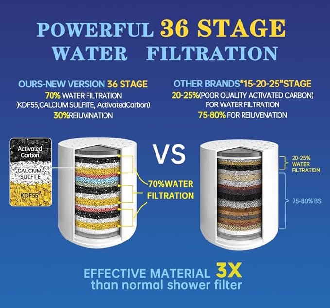 Luxury High Output Filtered Shower Head Set - 36 Stage Advanced Shower head Filter & 3 Stage Water Filter Shower Head Filter for Hard Water, Removes Chlorine, Fluoride, Metals, Vitamin C E A Infusion