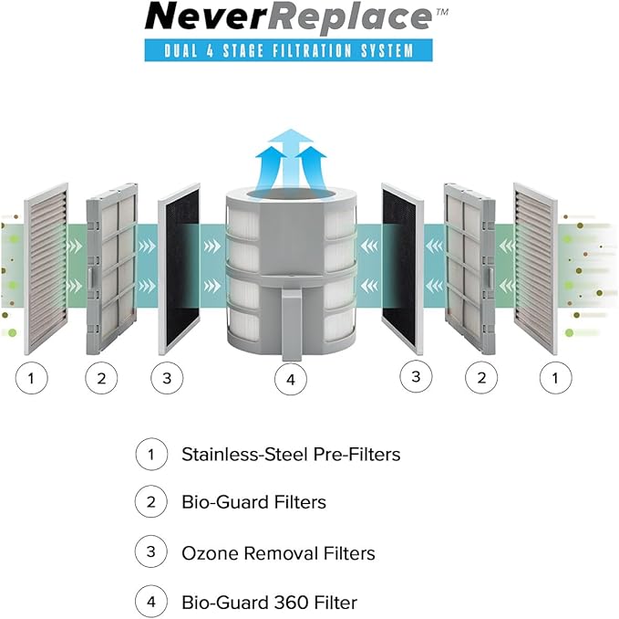 Nuwave Forever Air Purifier for Home Large Room Up to 2,002 Ft², Dual Sensors, 7 Easy to Clean & Washable Filters, Smart WiFi, Removes Smoke, Dust & Pollen Down to 0.1 Microns