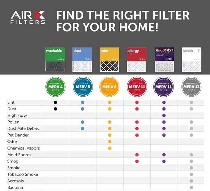 AIRX WICKED CLEAN AIR. Health 28x30x2 Air Filter MERV 13 AC Furnace Pleated Air Filter Replacement Box of 6, Made in the USA