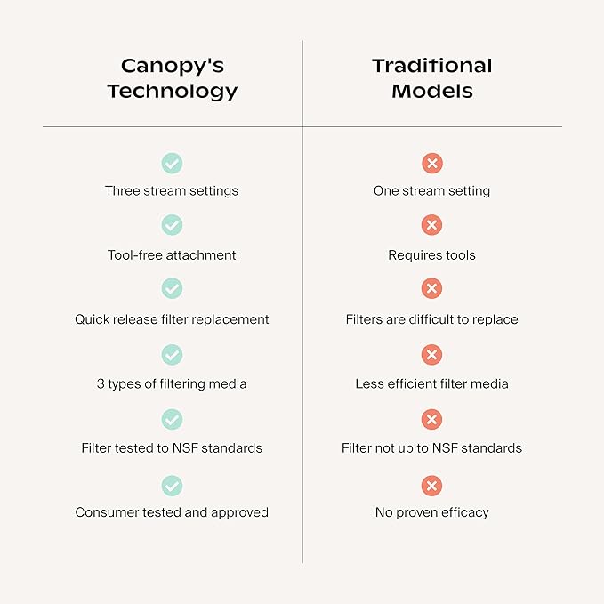 Canopy Filtered Shower Head - High Pressure Shower Head Filter for Hard Water - Shower Filter To Remove Impurities for Healthier Scalp, Skin & Hair - Support Hair Growth & Minimize Breakage - Chrome