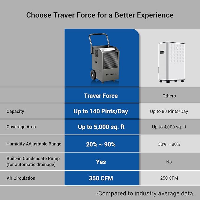 Traver Force Commercial Dehumidifier, 140 Pint Large Dehumidifier with Pump Drain Hose, Up to 5,000 sq. ft, for Crawl Space, Basement, Warehouse, Water Damage Restoration, Job Sites