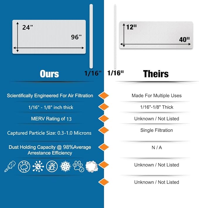 NORTHWEST ENTERPRISES MERV 13 Filter Media, Cut to Fit, Washable Air Filter (24" x 96" x 1/16")