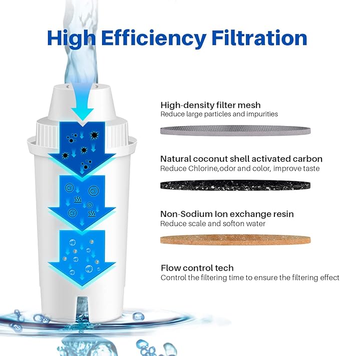Replacement for Brita Longlast Water Filter Pitcher for drinking water, Compatible with standard Mavea 107007, Brita Classic 35557, ob03, maxtra, lead removal, 6PACK