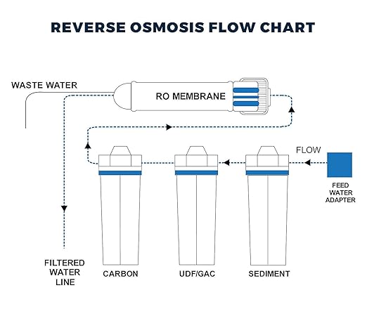 4 Stage - Hydroponics Reverse Osmosis Water Filtration System | 100 GPD | Water Purifier for Indoor or Outdoor Garden Use | Hydroponics Growing System by Oceanic Water Systems