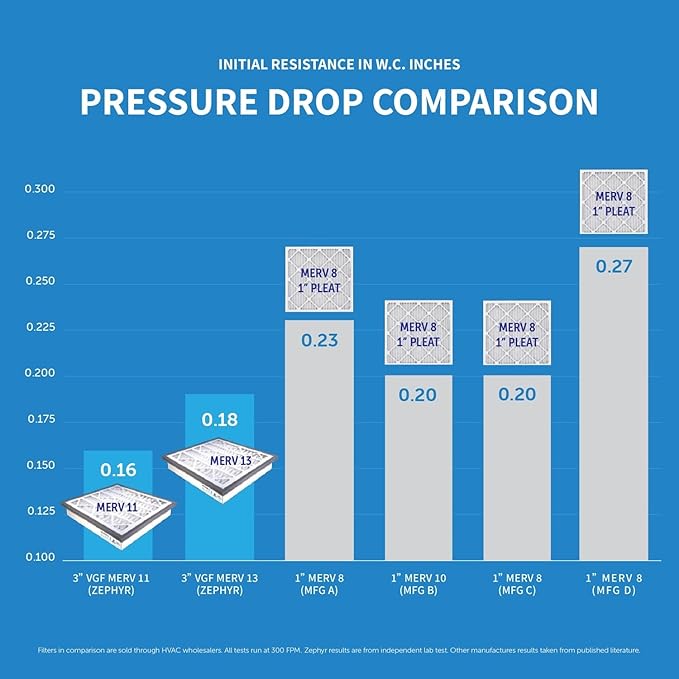 Zephyr 14x14x3 VGF Merv 13 Media Air Cleaner Replacement Filter for Return Air Grilles. Quantity 1