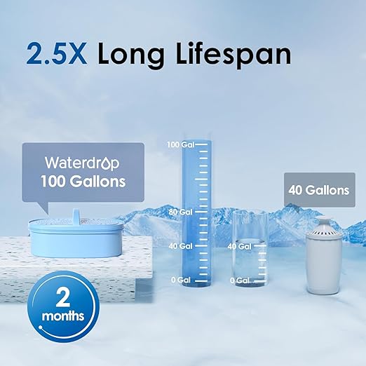 Waterdrop Alkaline Lucid 10-Cup Large Water Filter Pitcher with 1 Filter, Healthy, Improved Coffee Taste, Clean & Toxin-Free Mineralized Alkaline Water (100 Gallons), Up to PH 9.5, BPA Free, Blue