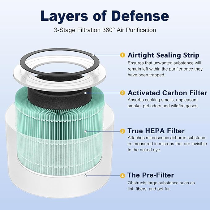 Core Mini Toxin Absorber Replacement Filter for LEVOIT Core Mini and Core Mini-P Air Purifier, 3-in-1 H13 Grade True HEPA and Activated Carbon, Core Mini-RF-TX, 4 Filter & 10 Fragrance Sponge, Green