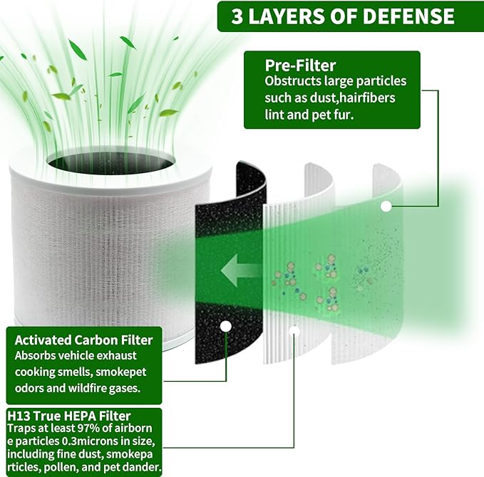 2 Pack Core Mini Replacement Filter Compatible with LEVOIT Core Mini Air Purifier, 3-in-1 H13 True HEPA Filter with Activated Carbon (White)