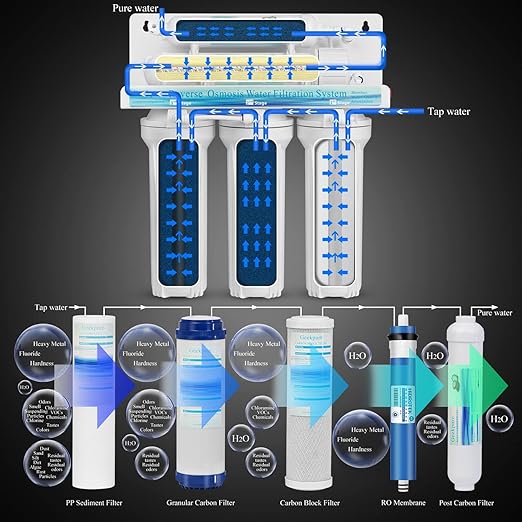 Geekpure 5-Stage Reverse Osmosis RO Drinking Water Filter System with Extra 7 Filters-75 GPD