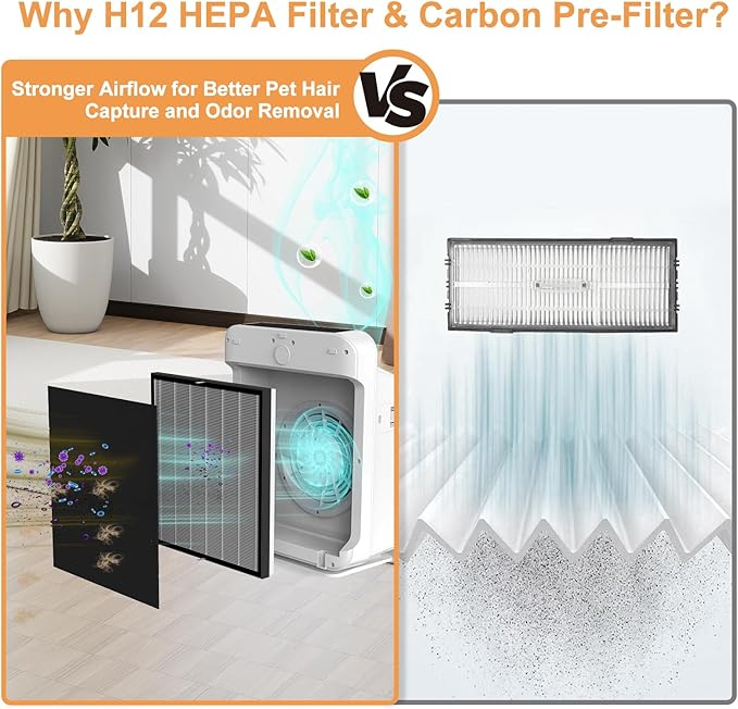 FURGO HA-360 Air Purifier Filter Replacement Set - 1 True HEPA Filter & 6 Activated Carbon Pre-Filters - Captures 99.5% of Pet Hair, Odors, Pollen, and Allergens - Compatible HA-360