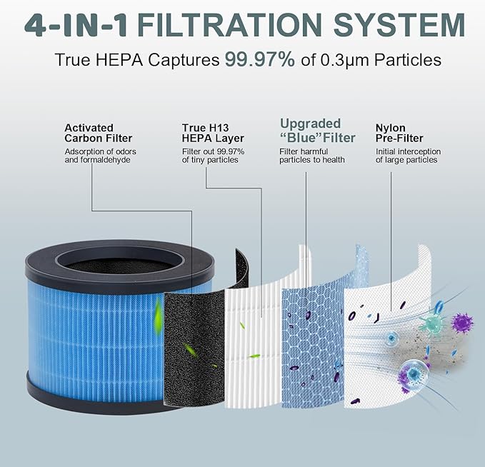 3 Pack MK01 Replacement Air Filter Compatible with Aroeve MK01 MK06 Air Puri-fier,4-in-1 True HEPA Replacement Filter, Compatible Air Puri-fier with Fre Aire KN6391, HAP601, MJ001H, DH-JH01