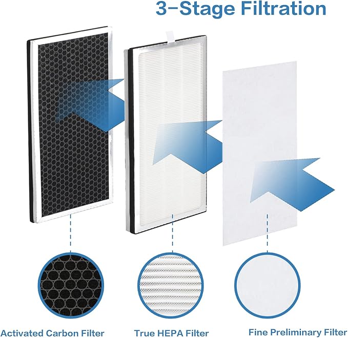 2 Pack 40 Replacement Filter H13 HEPA 40 Filter - Compatible with Modify 40 Series, 3-in-1 Filters Contains High-Efficiency Activated Carbon